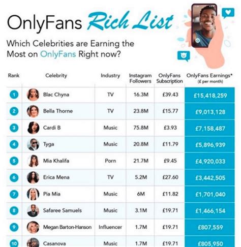 top 1 percent onlyfans creators|Top 25 OnlyFans top earners: How much money do。